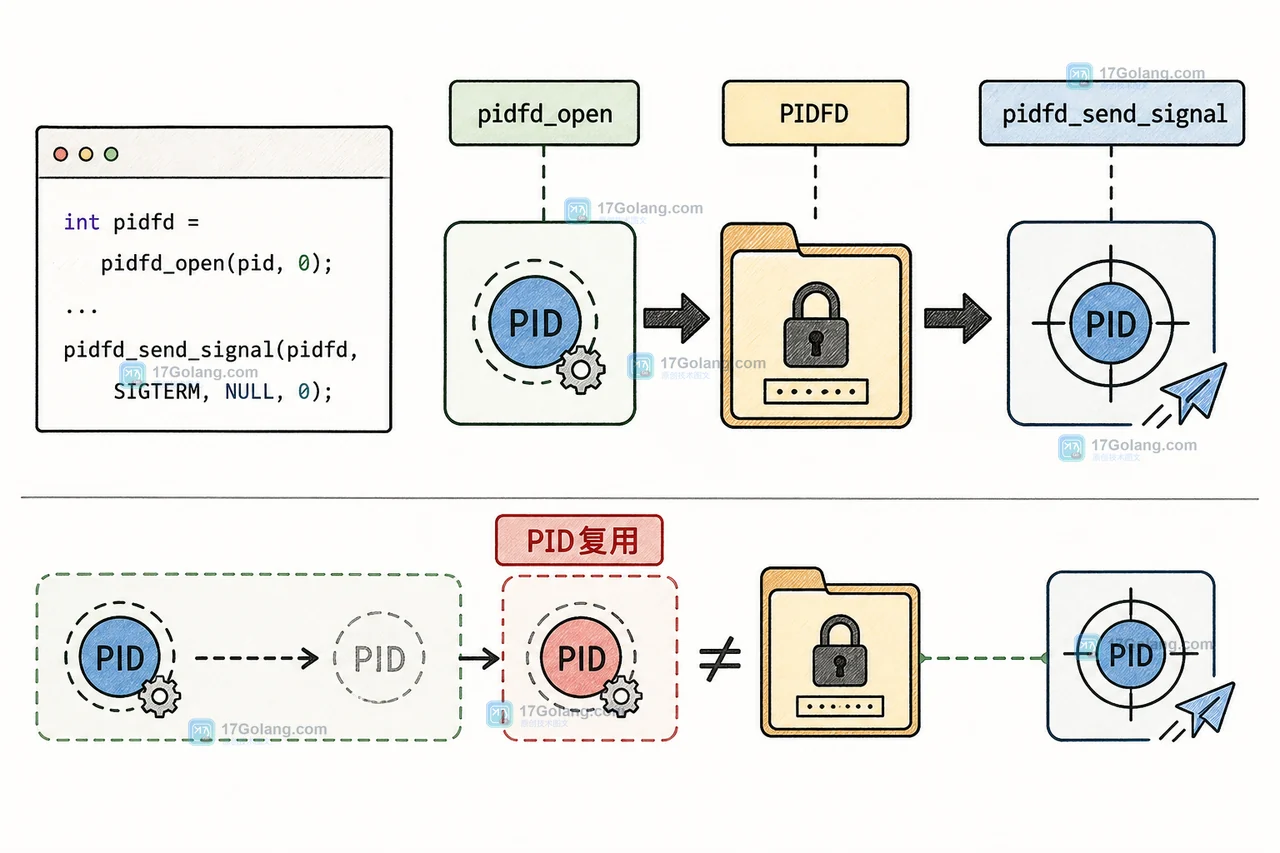 Linux 从 pidfd_open 建立 PIDFD 稳定引用,再由 pidfd_send_signal 向原进程发送信号的调用链