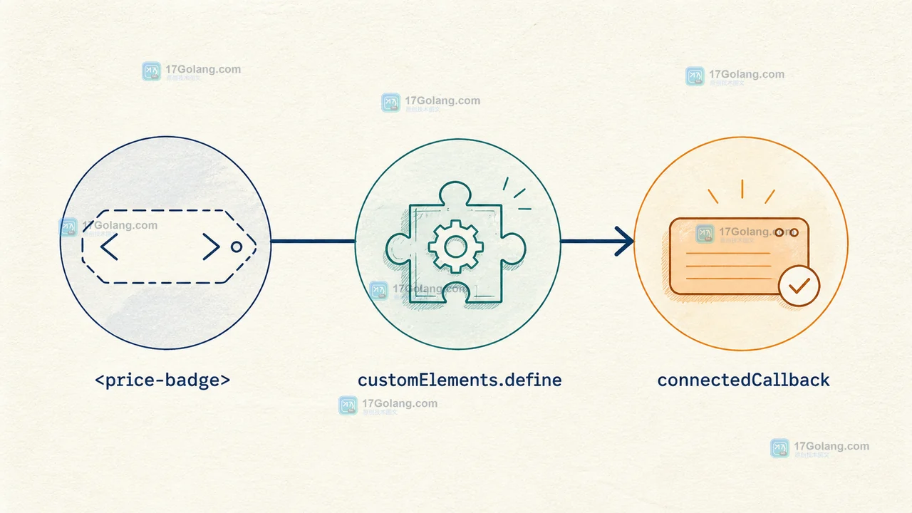Web Components customElements.define 将 price-badge 从未知标签升级到 connectedCallback 的调用链示意图
