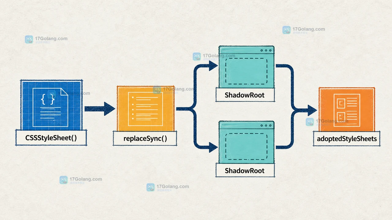 adoptedStyleSheets 如何在多个 Shadow DOM 共享样式：构造、挂载与更新边界