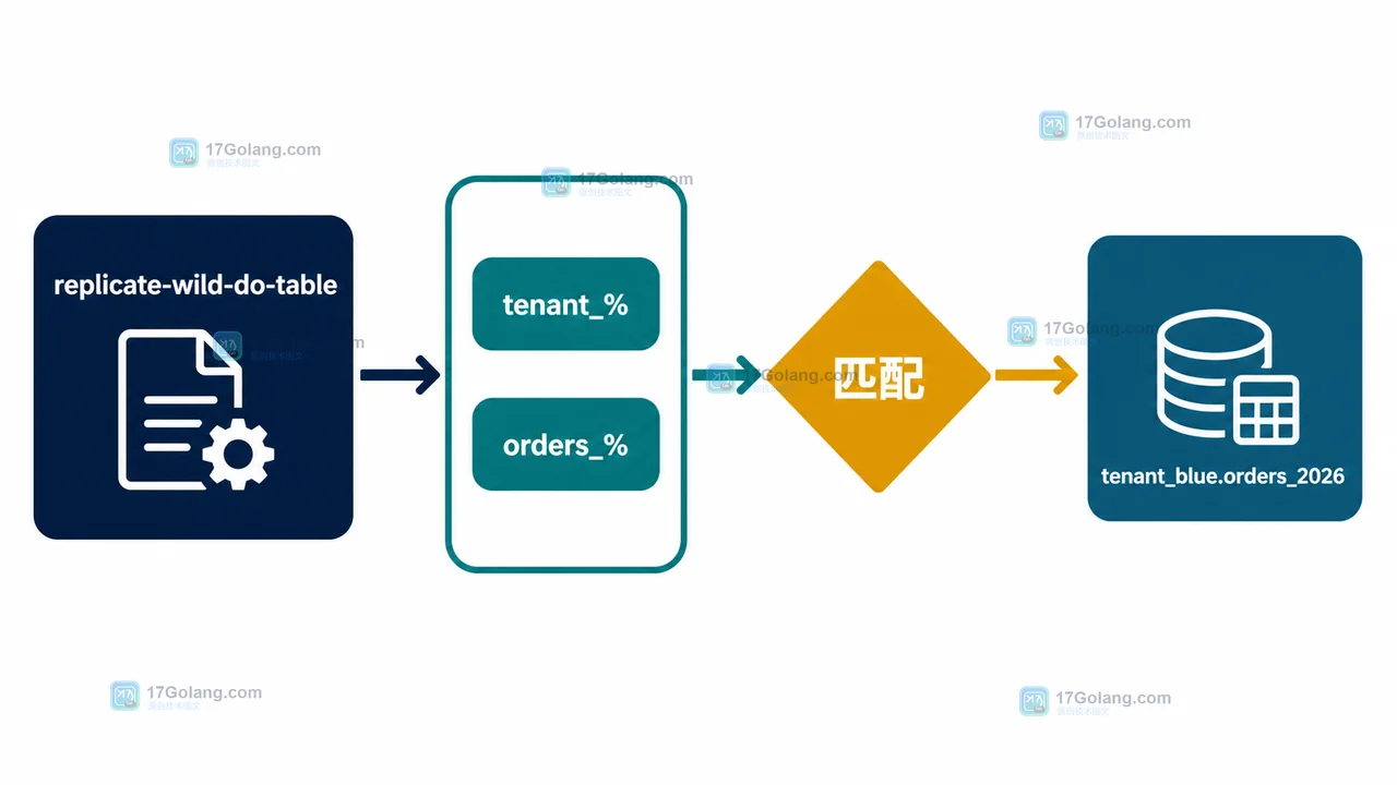 MySQL 8.4 replicate-wild-do-table 从 tenant_%.orders_% 到 tenant_blue.orders_2026 的库表模式匹配路径