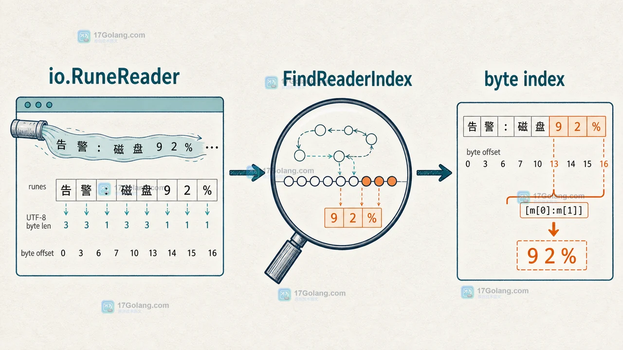 Go regexp.Regexp.FindReaderIndex 如何定位流式文本匹配：字节区间、UTF-8 边界与读取策略