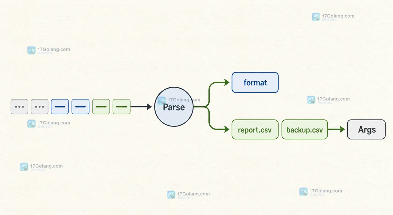 Go flag.FlagSet.Parse 如何区分未知参数与参数值：ContinueOnError、Usage 输出与退出控制