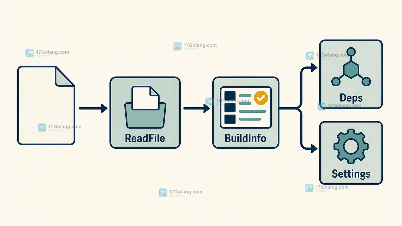 Go debug.BuildInfo 如何还原二进制依赖版本：BuildInfo、Settings 与发布验收