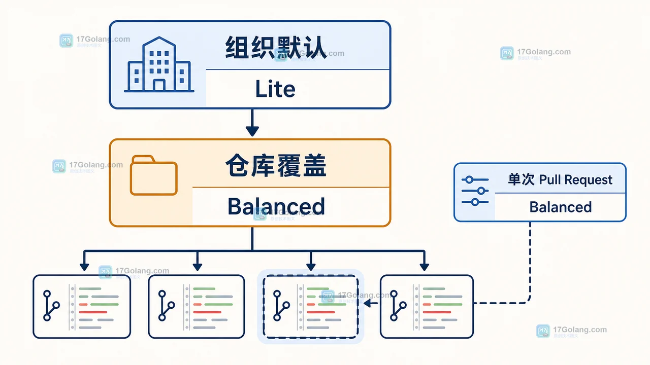 GitHub Copilot 代码审查 Lite 与 Balanced 怎么选：风险分级、耗时与验收边界