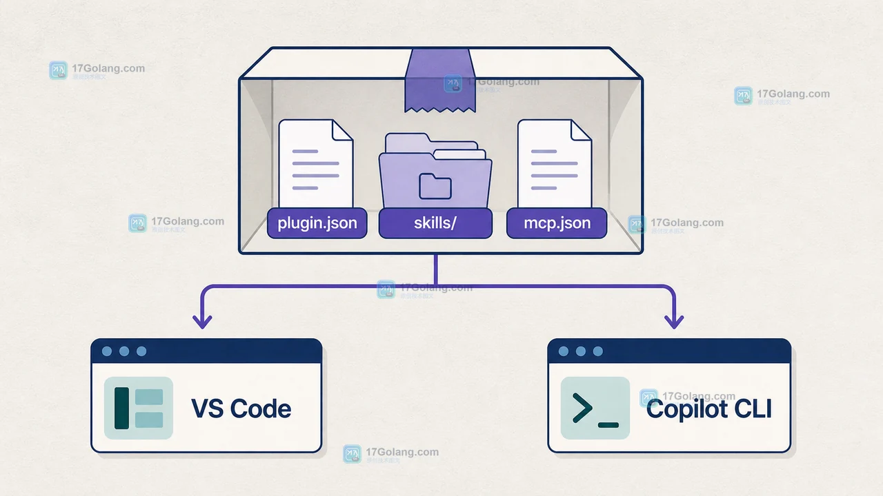Agent Plugins 1.0 将 plugin.json、skills 和 mcp.json 复用到 VS Code 与 Copilot CLI 的关系图