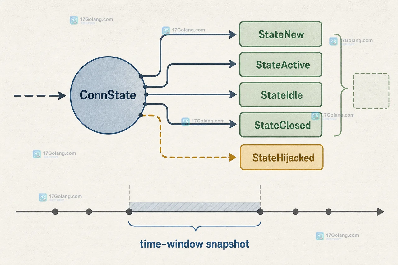 Go net/http ConnState 怎么识别连接泄漏：StateNew、StateActive 与 StateClosed 计数