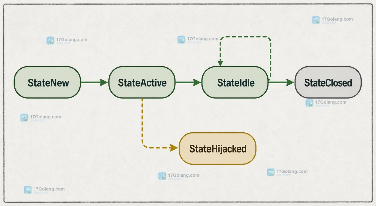 Go net/http ConnState 从 StateNew 到 StateActive、StateIdle 与 StateClosed 的连接生命周期