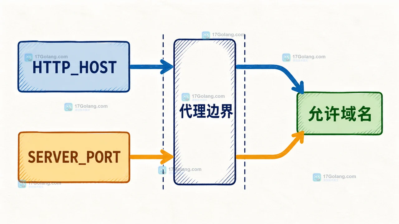 PHP parse_url 如何区分缺失端口与默认端口：URL 解析结果和代理转发边界