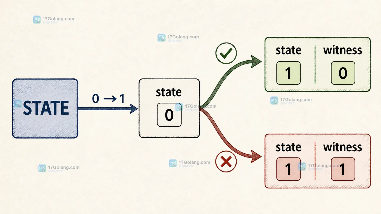 TaskGate 的 compareAndExchangeAcquire 从 state 0 到 state 1,返回 witness 0 或 1 的状态切换图