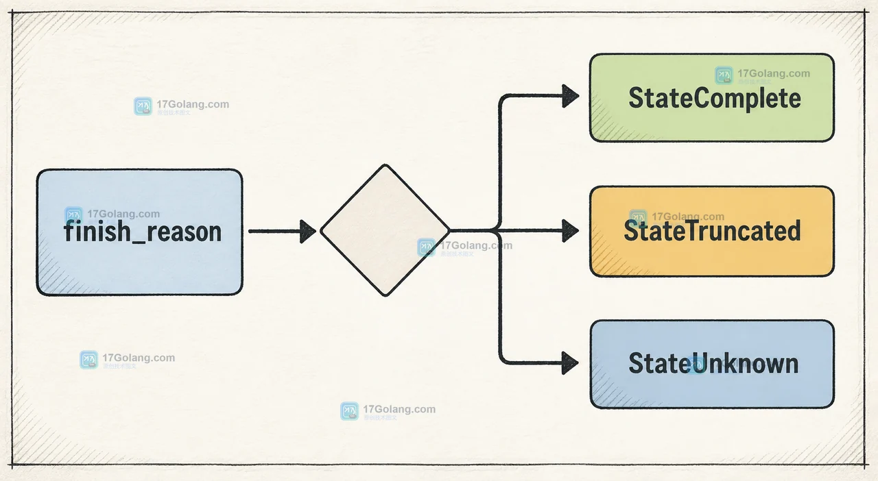 AI 结构化输出如何区分拒答和空结果：finish_reason、schema 校验与用户提示