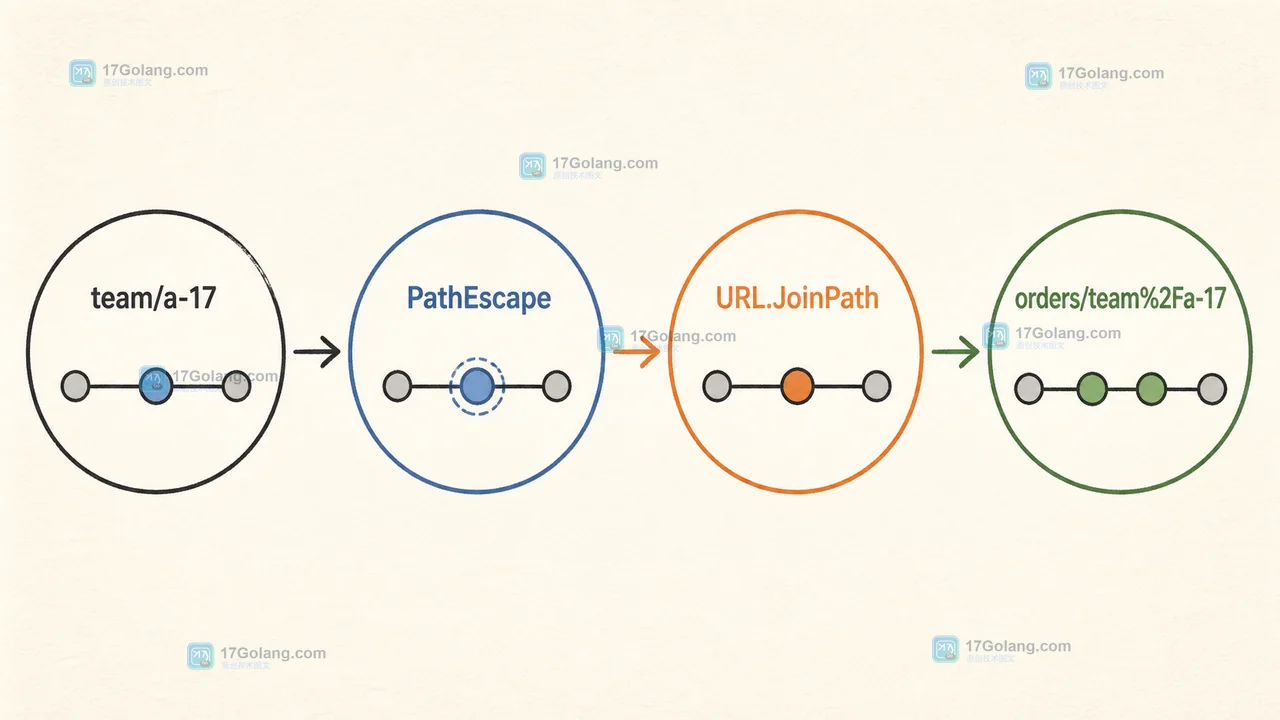 Go net/url URL.JoinPath 如何拼接带斜杠路径：转义规则、空片段与请求验收