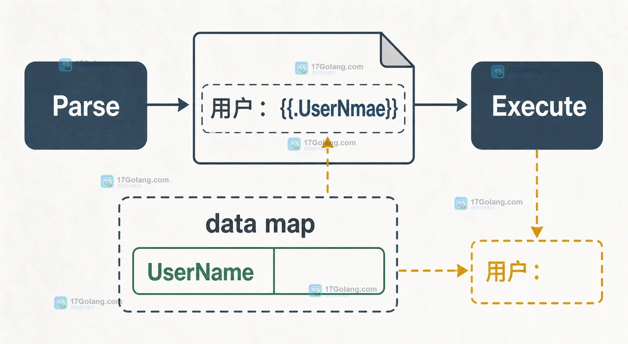 text/template 从 Parse 到 Execute 的缺失键数据路径