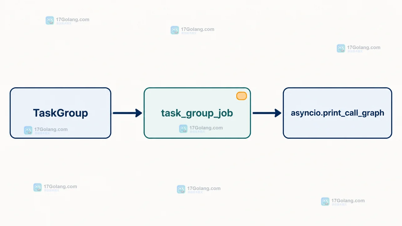 Python 3.14 asyncio 调试调用图如何定位悬挂任务：print_call_graph、TaskGroup 与取消状态核对