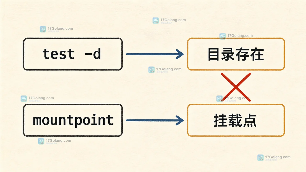 Linux 中 test -d 只能确认目录存在,mountpoint 才进入挂载状态判断