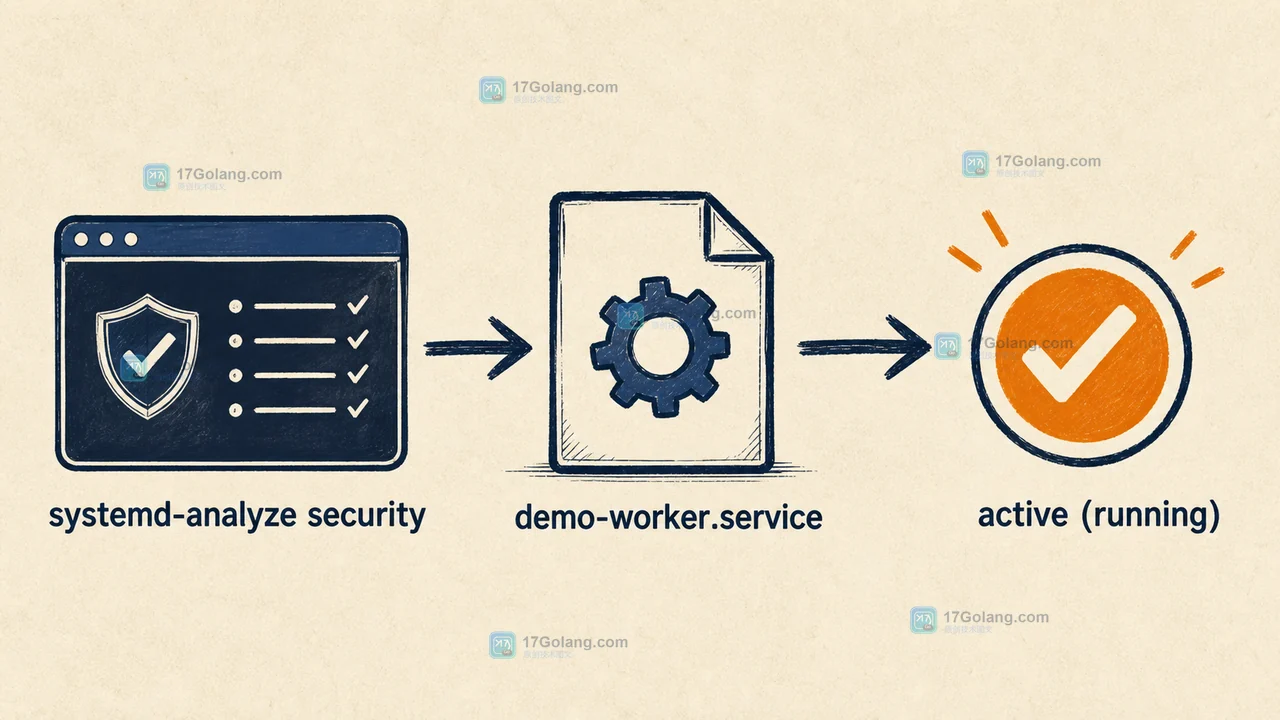 systemd-analyze security 从服务评估到沙箱字段检查的 Linux 运维流程插画