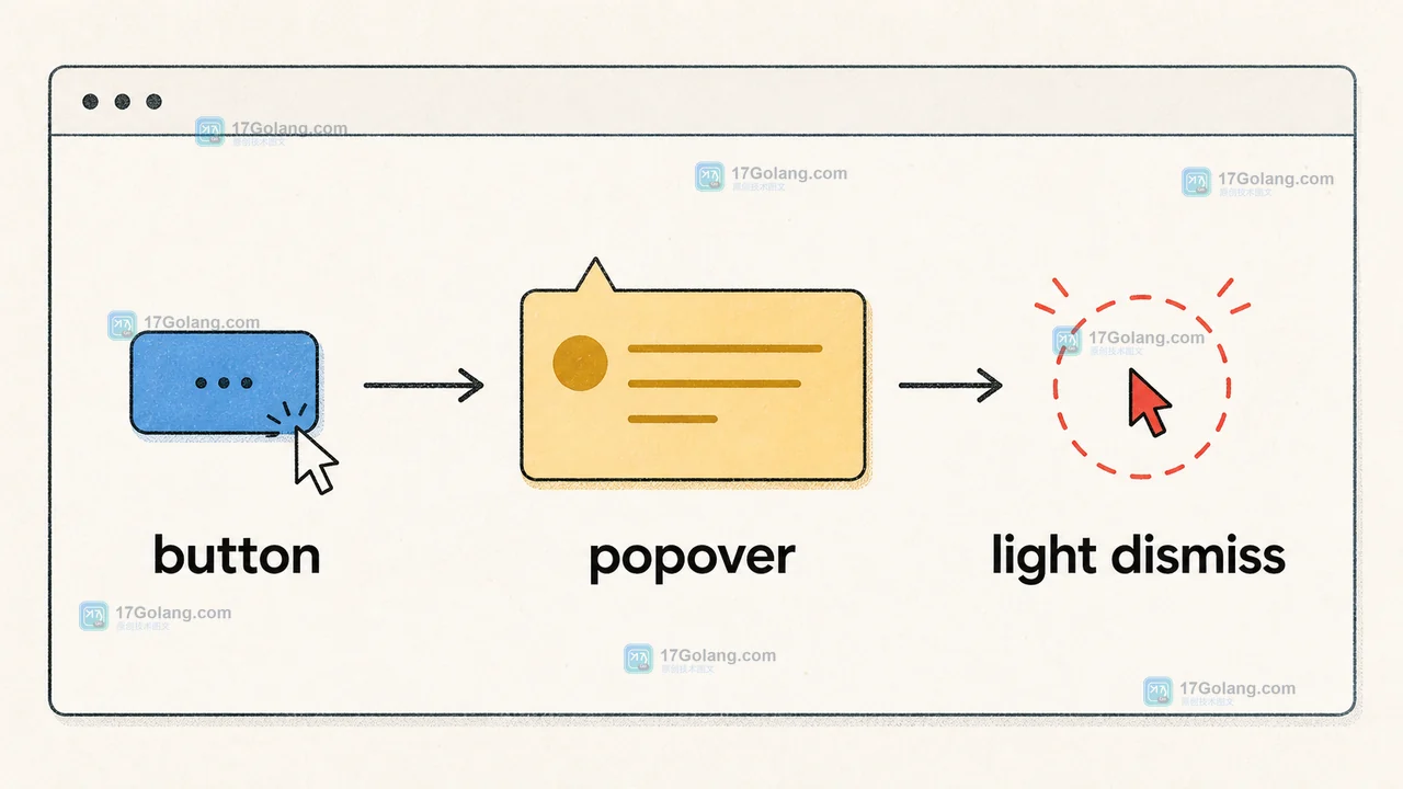 Popover API 如何实现点击外部关闭：popover、beforetoggle 与无障碍焦点验收
