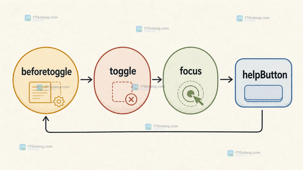 beforetoggle 记录打开前状态,toggle 在 closed 后清理并将 focus 返回 helpButton 的二维逻辑图