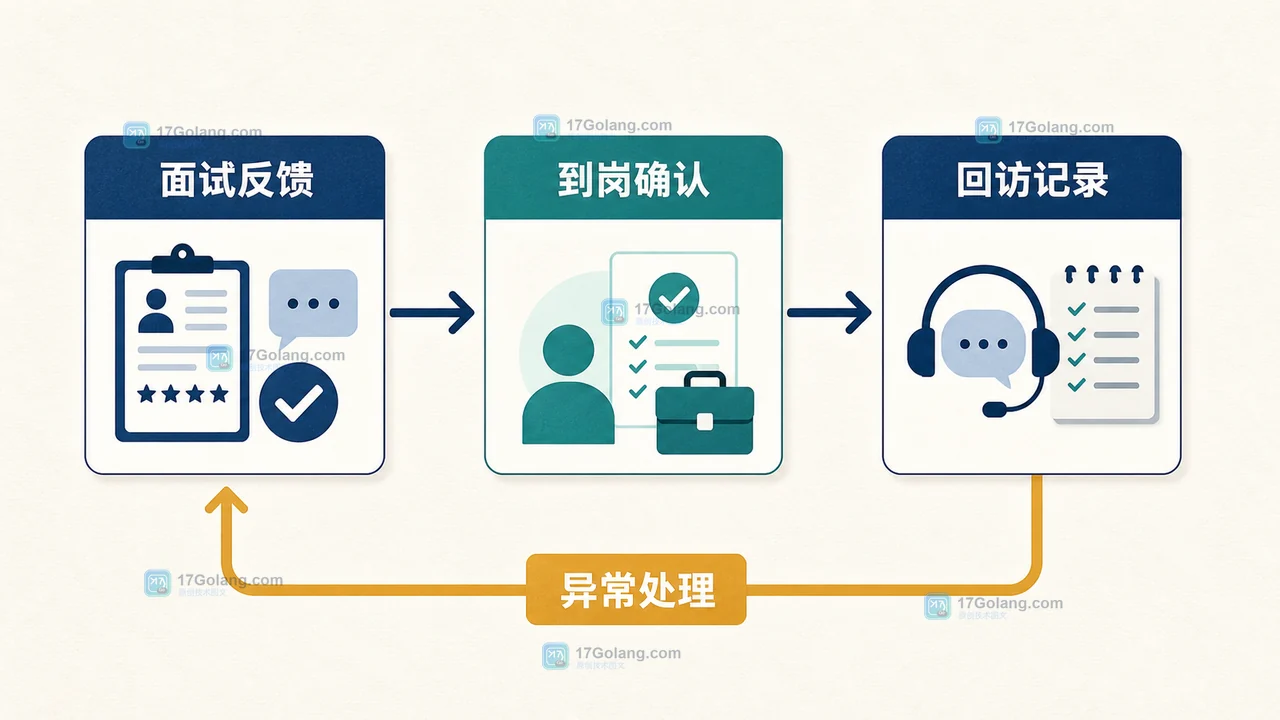 企业委托招聘服务怎么验收：岗位需求确认、候选人推荐与到岗回访