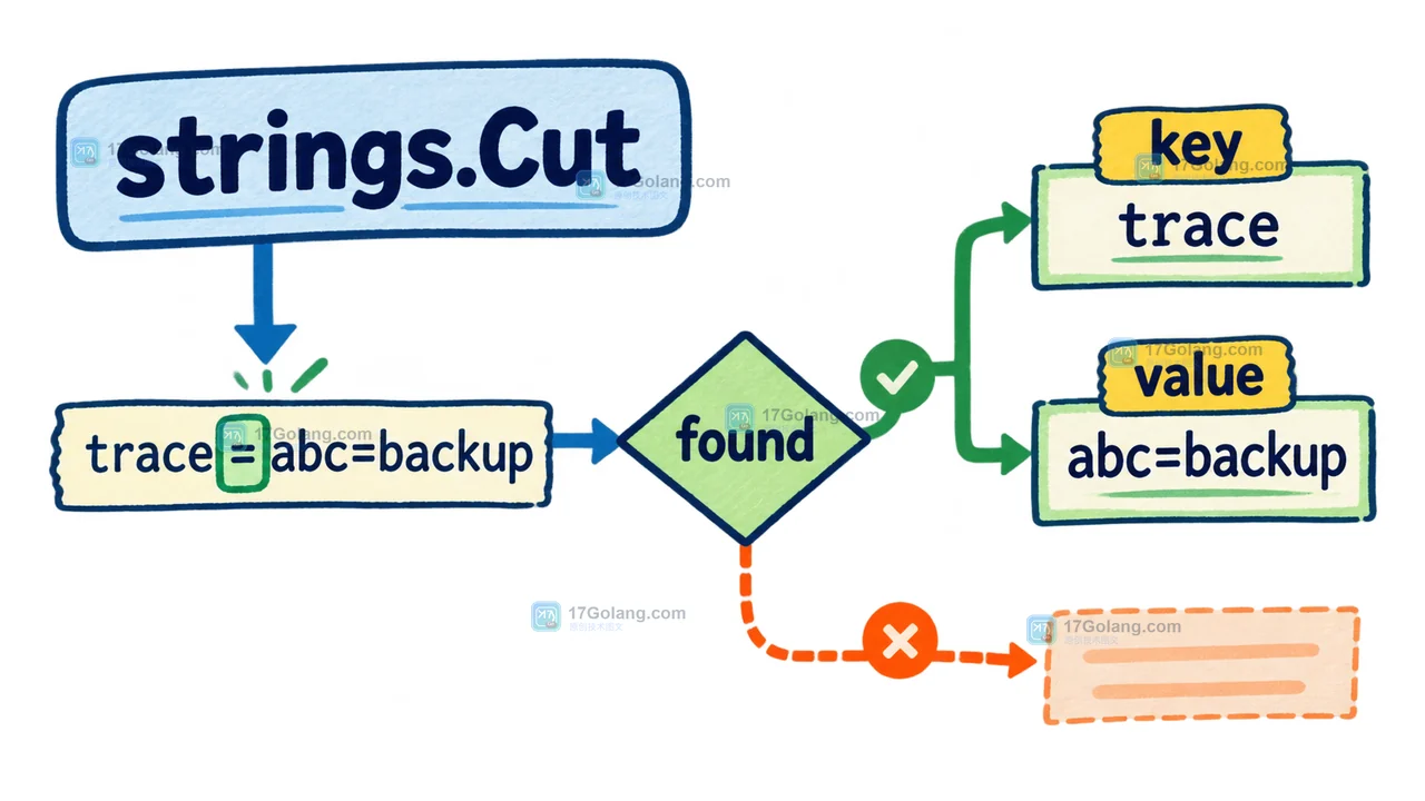 Go strings.Cut 与 strings.Split 怎么选：单次分隔、空字段和错误判断