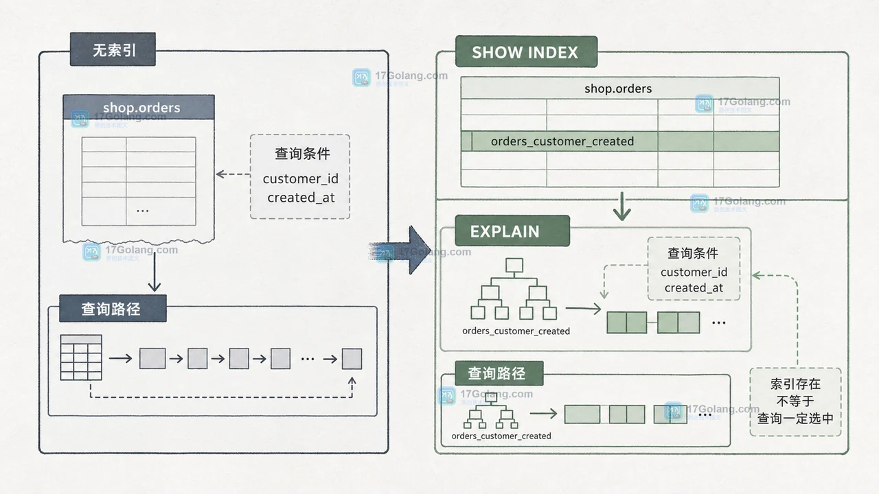 MySQL 大表新增索引如何降低阻塞：在线变更算法、锁窗口与回滚检查