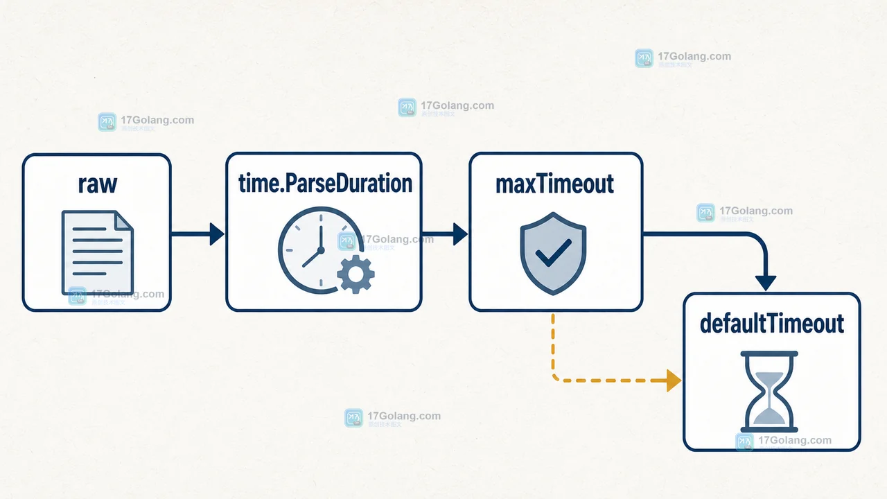 Go time.Duration 解析用户输入时如何避免溢出：ParseDuration、范围校验与配置回退