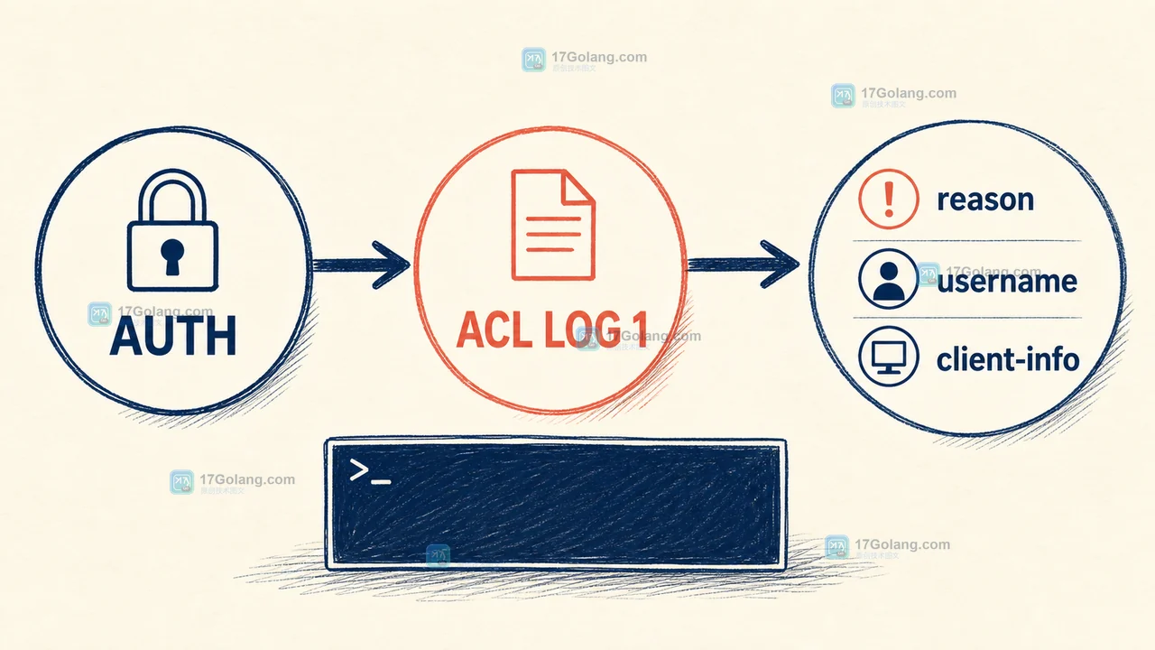 Redis ACL LOG 如何查看认证失败记录：用户名、来源地址与清空时机