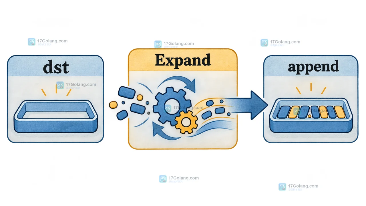 Go regexp.Expand 如何复用命名捕获组：模板边界、ExpandString 与替换验收