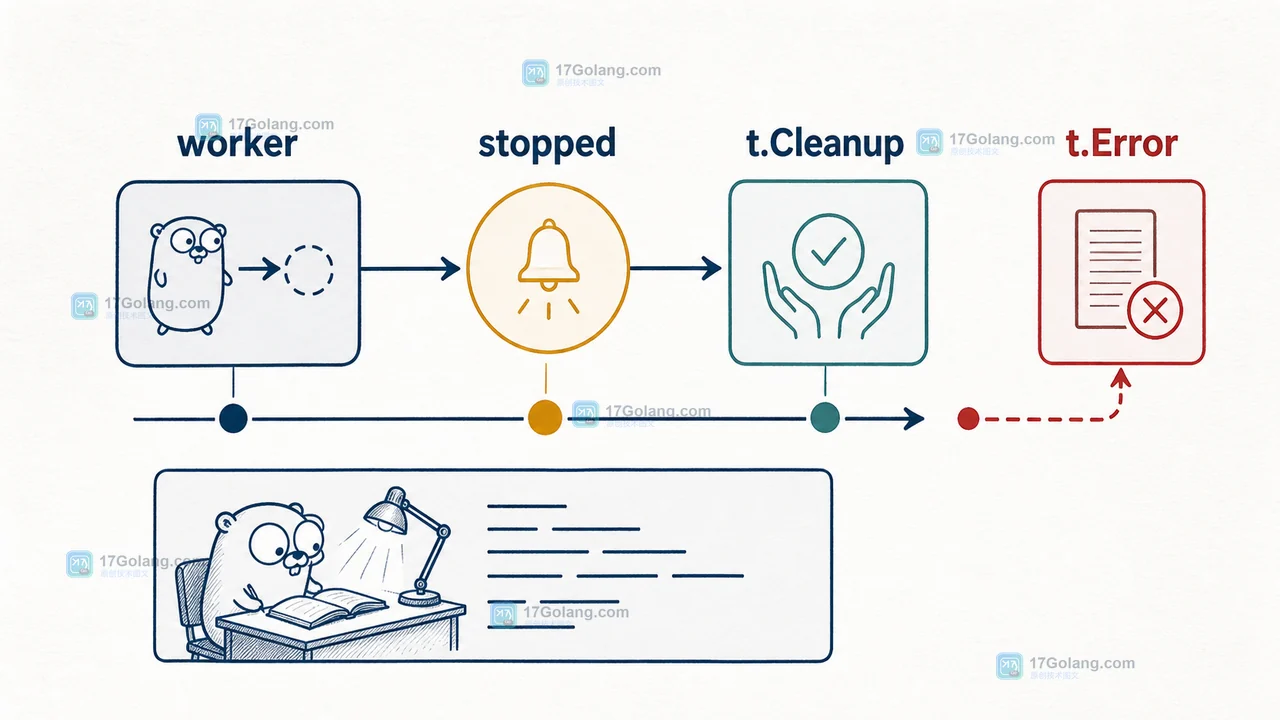 Go testing.T Context 如何处理测试超时：Cleanup、取消信号与失败收口