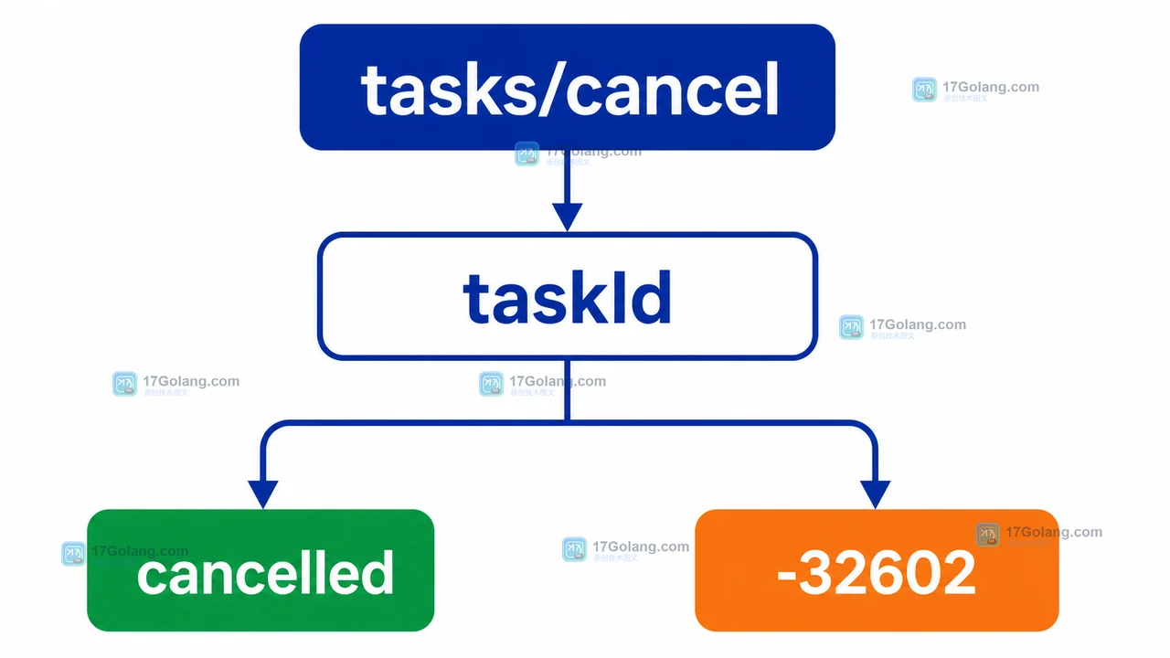 MCP Tasks 如何实现可取消工具调用：tasks/cancel、cancelled 与客户端收口