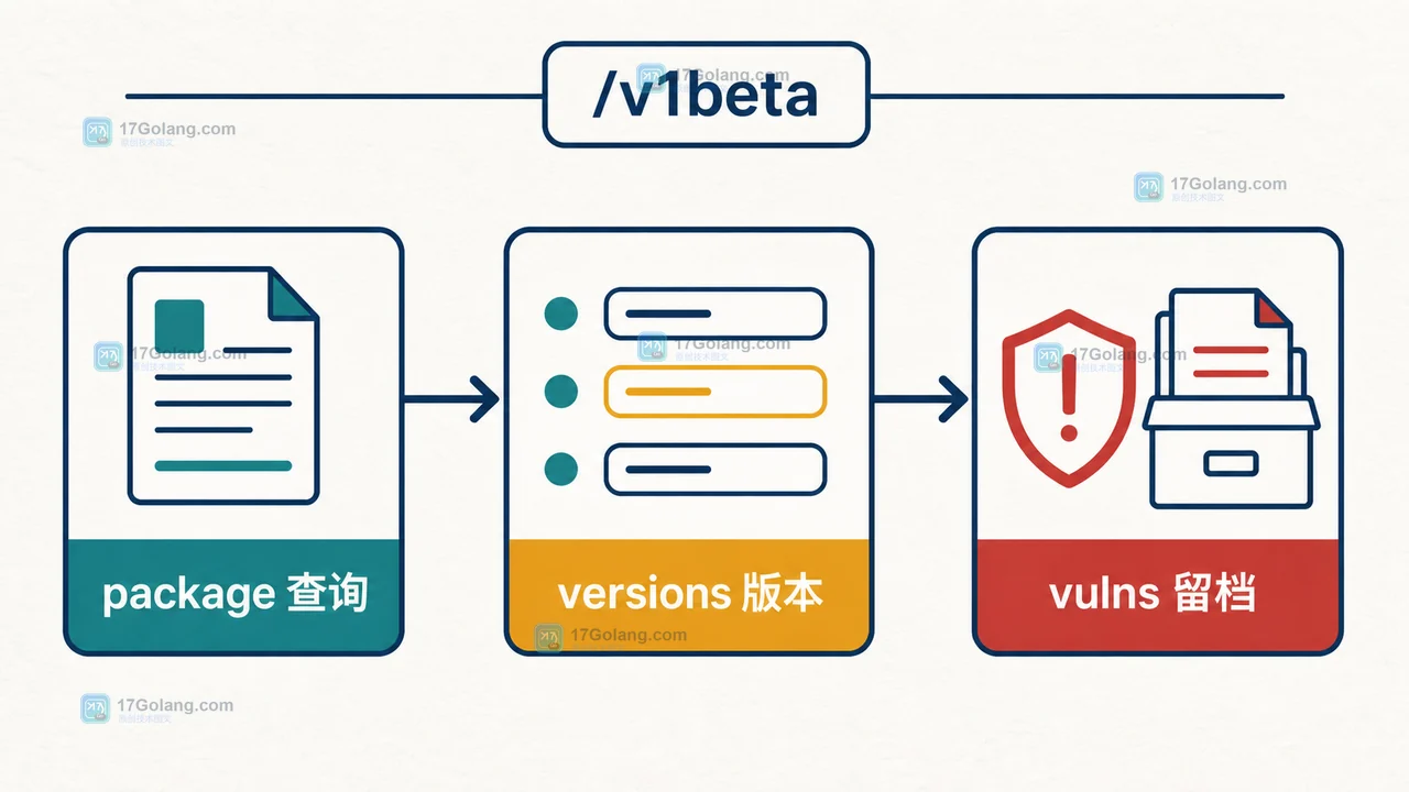 Go 生态新增 pkg.go.dev API：团队如何评估自动化依赖巡检的收益与限制