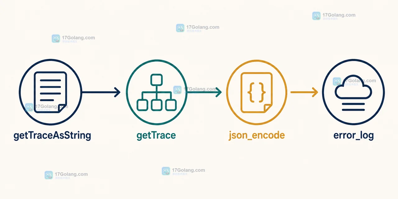 PHP getTraceAsString 与 getTrace 分工后经 json_encode 写入 error_log 的数据路径
