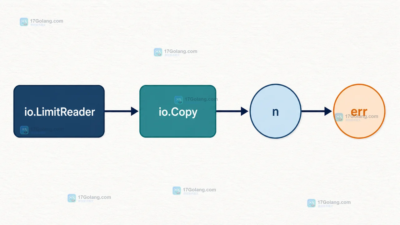 Go io.Copy 如何避免无界读取：ReaderFrom、LimitReader 与吞吐基线