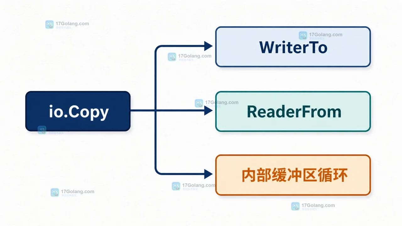 Go io.Copy 先检查 WriterTo 再检查 ReaderFrom，最后回退到缓冲区循环的调用路径