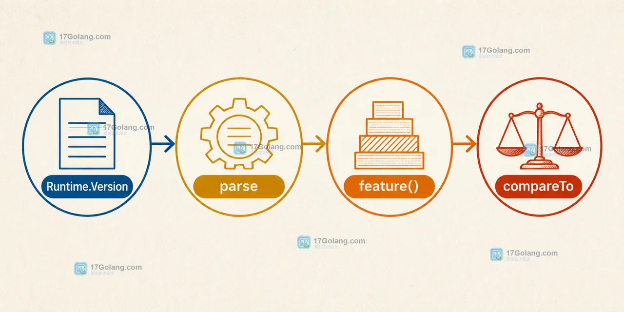 Java Runtime.Version 如何比较运行时版本：feature、interim、update 与预览版本边界