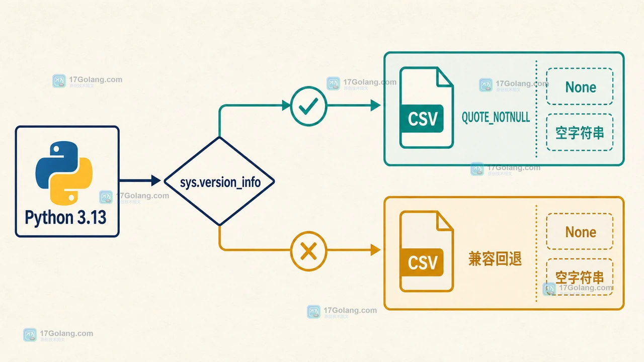 Python csv.QUOTE_NOTNULL 怎么保留空值语义：写入规则、读取差异与兼容回退