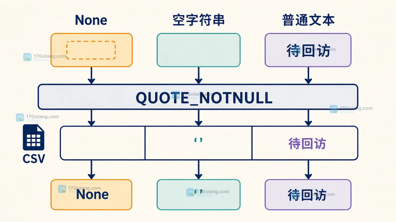 None、空字符串和普通文本经过 csv QUOTE_NOTNULL 写入与读取的字段路径示意图