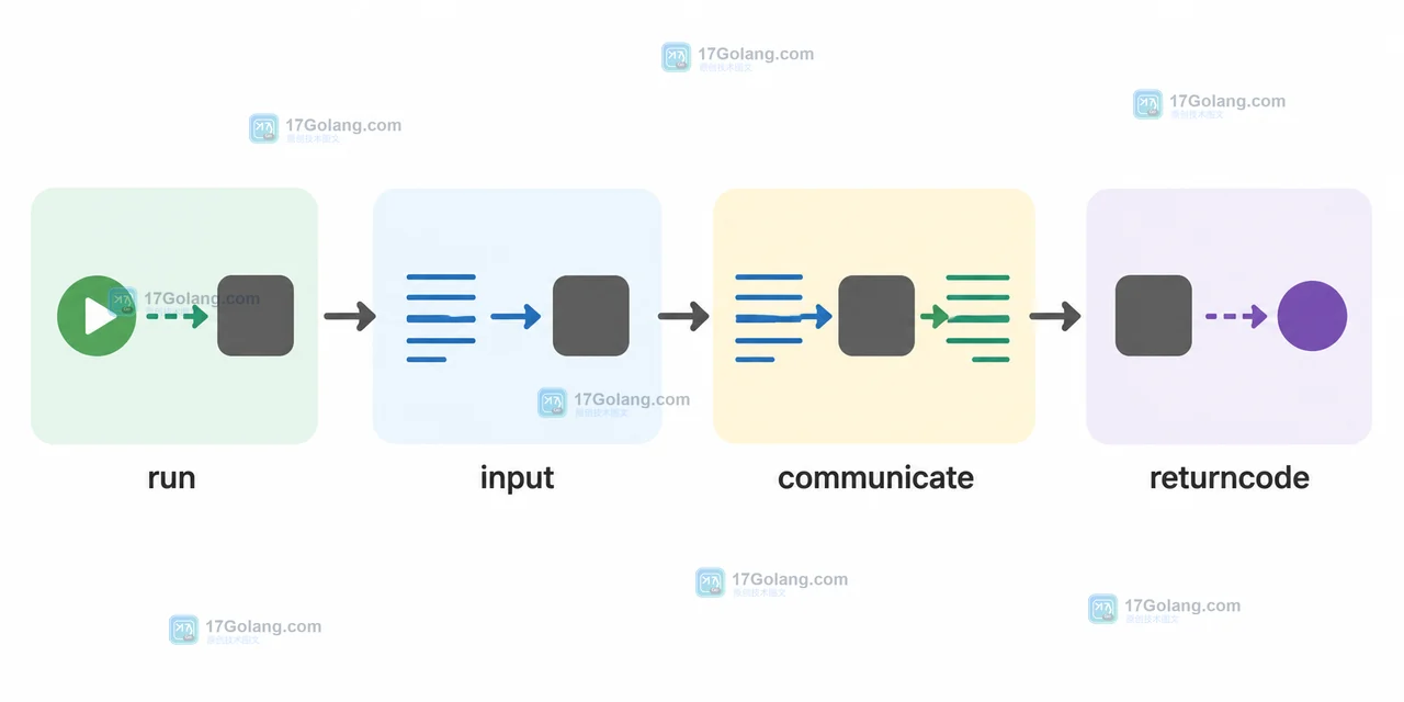 Python subprocess.run 如何安全传递多行标准输入：input、text 与返回码验收
