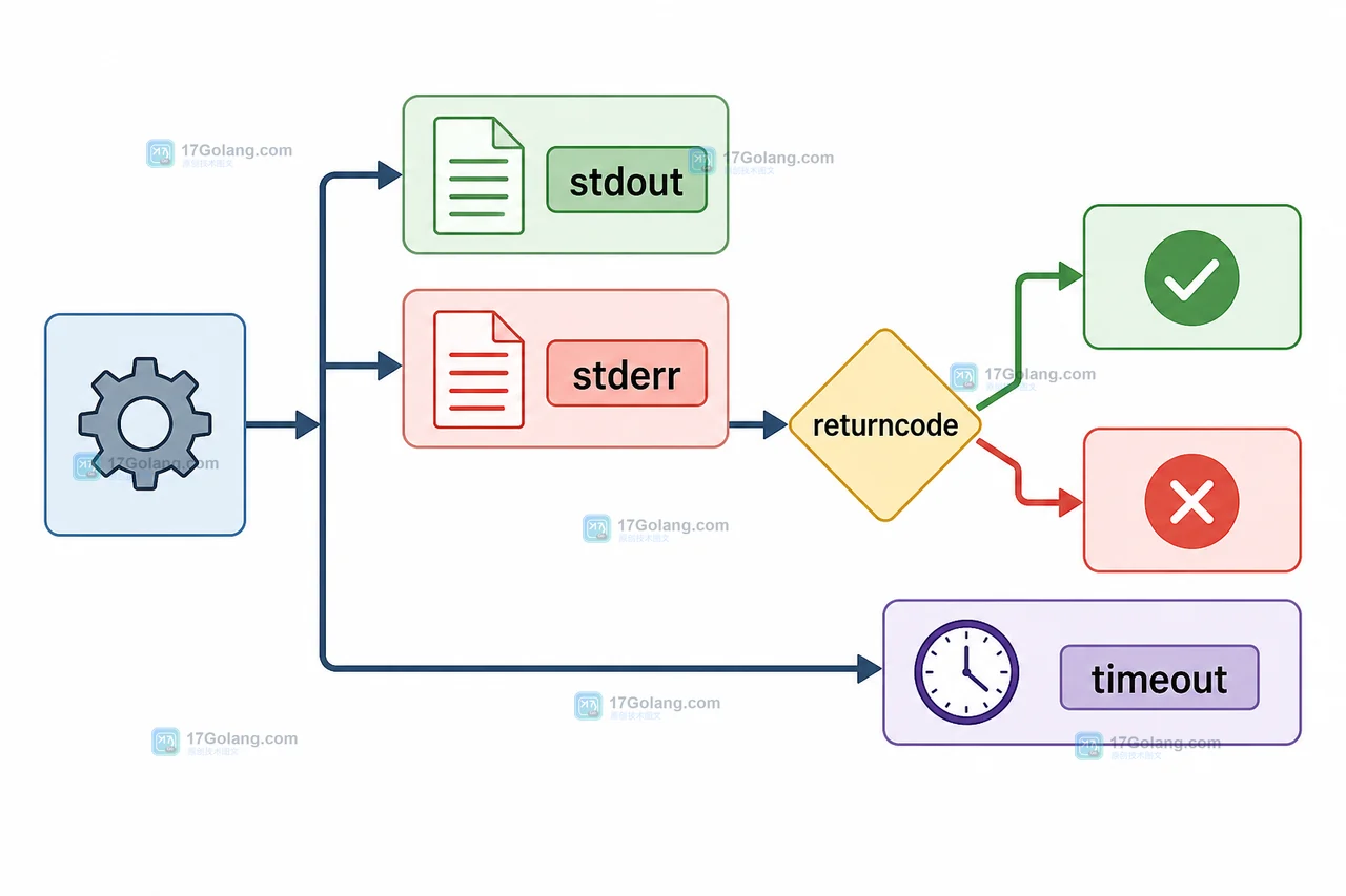 Python subprocess.run 捕获 stdout 和 stderr 后根据 returncode 分出成功与失败路径的结果检查