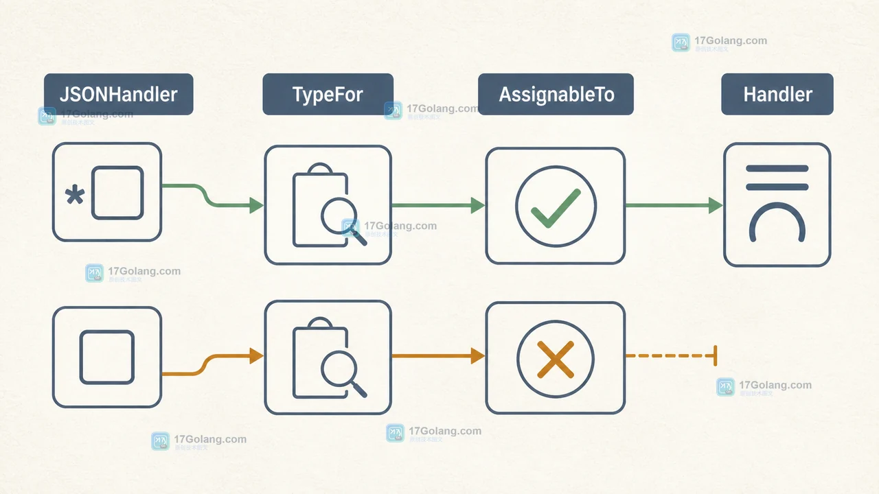 Go reflect.TypeFor 如何避免反射类型断言：TypeFor、AssignableTo 与注册表校验