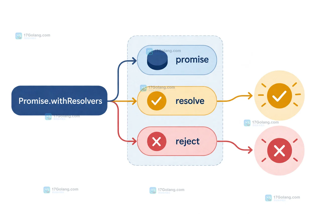 JavaScript Promise.withResolvers 如何拆分异步控制器：旧写法迁移与异常收口