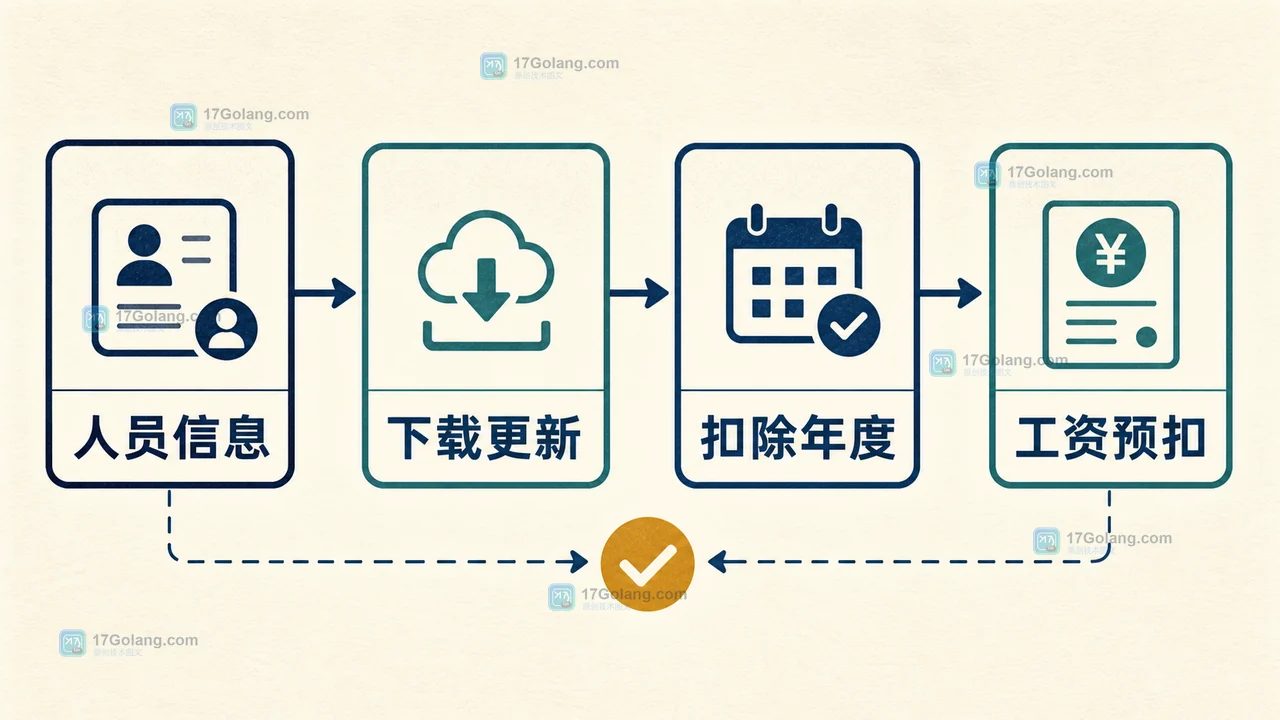 企业发工资前怎么核对员工个税专项附加扣除信息：扣缴客户端更新与留痕