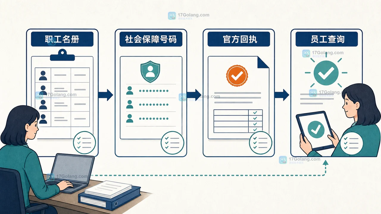 职工名册、社保回执、缴费明细与员工查询结果的四项对账示意图