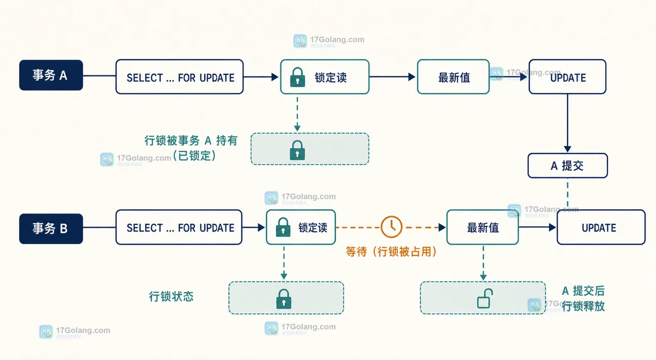 MySQL 事务里先查后改为什么会丢更新：锁定读与普通快照读的边界
