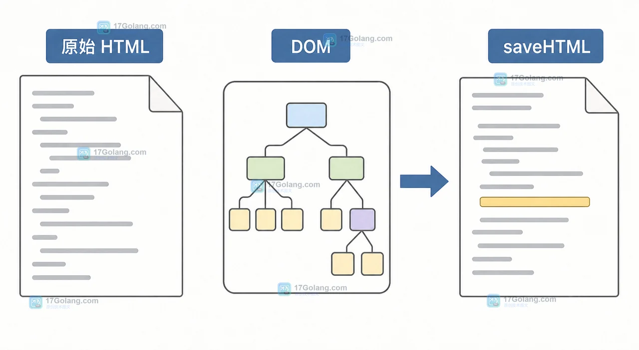 PHP DOMDocument saveHTML 将 DOM 节点重新序列化为 HTML 输出的前后差异