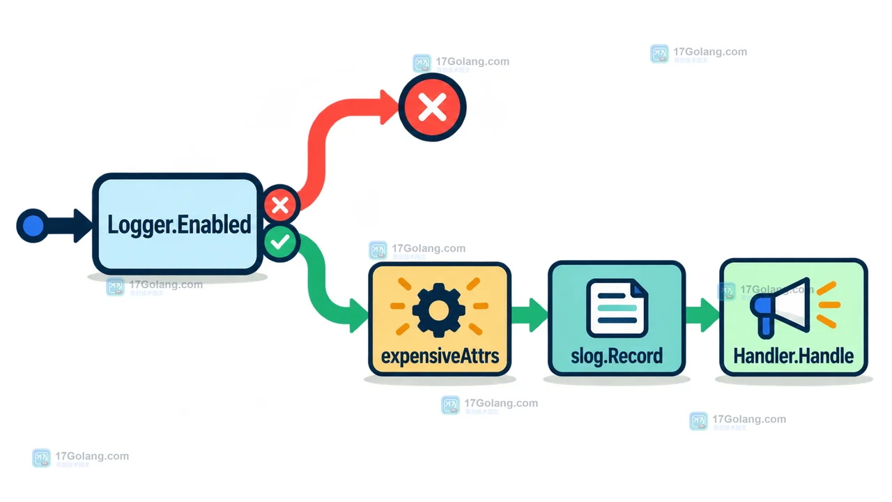 DEBUG 未启用时 expensiveAttrs 停在 Logger.Enabled 判断前,启用后才进入 slog.Record 与 Handler.Handle