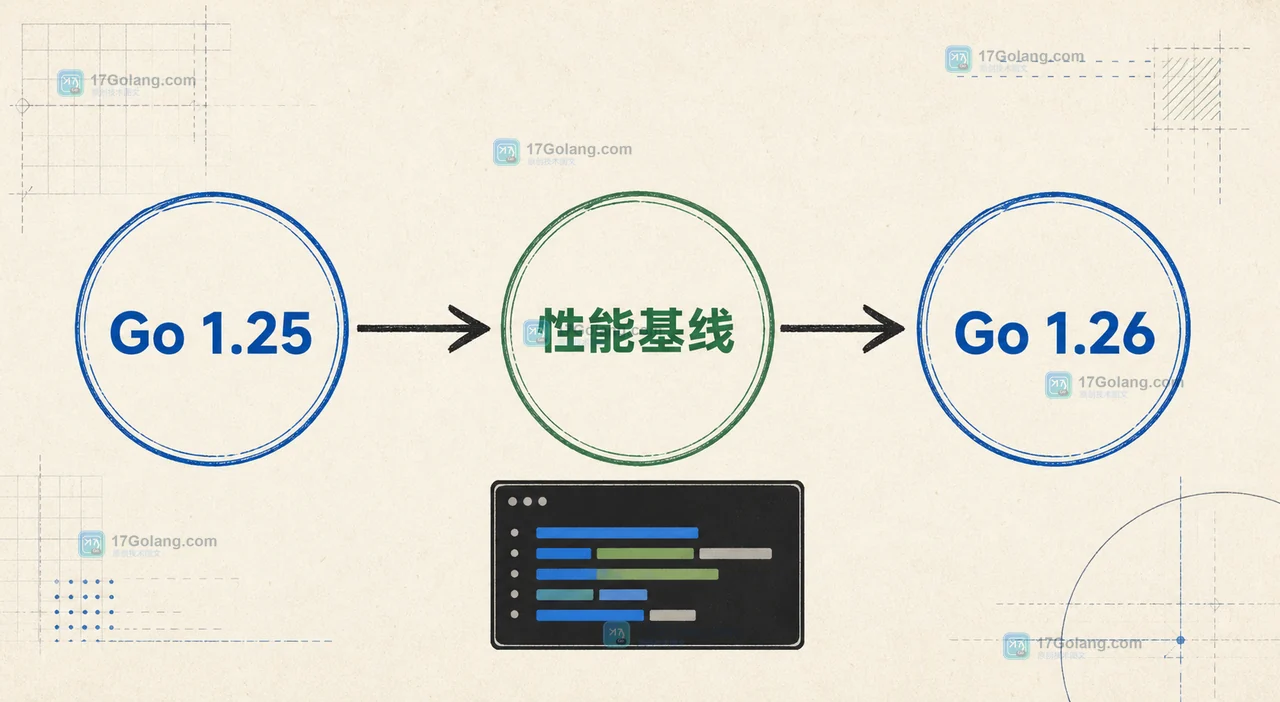 Go 1.26 Green Tea GC 默认启用后，服务端怎么用基线数据判断是否适合升级