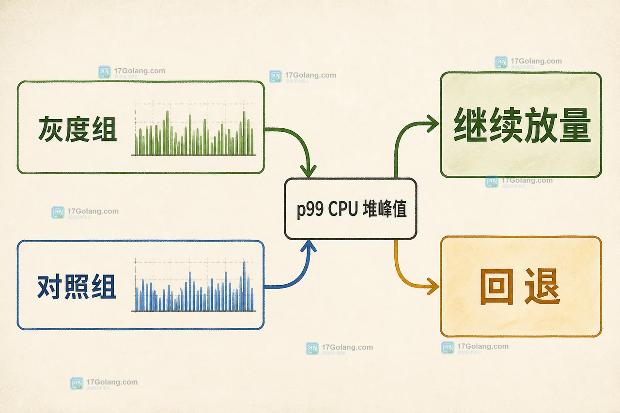 Go 1.26 Green Tea GC 灰度组与 Go 1.25 对照组通过 p99、CPU、堆峰值决定继续放量或回退的工程证据图