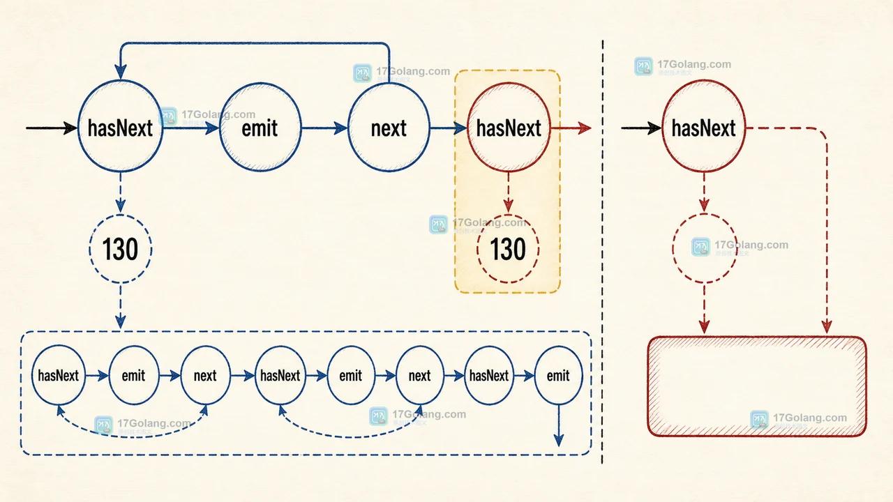 Java IntStream.iterate 如何按条件生成序列：hasNext 谓词、短路终止与空结果边界