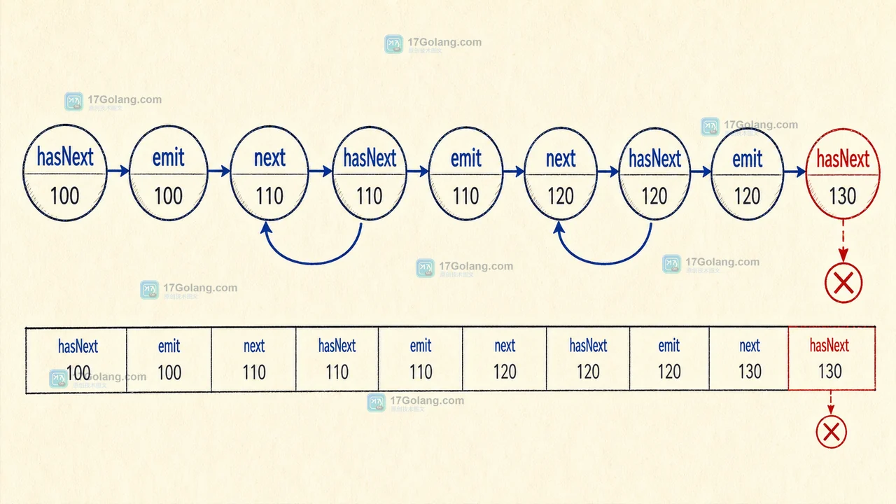 Java IntStream.iterate 的 seed、hasNext、next 调用链:批次编号 100 经过判断后输出,再计算 110