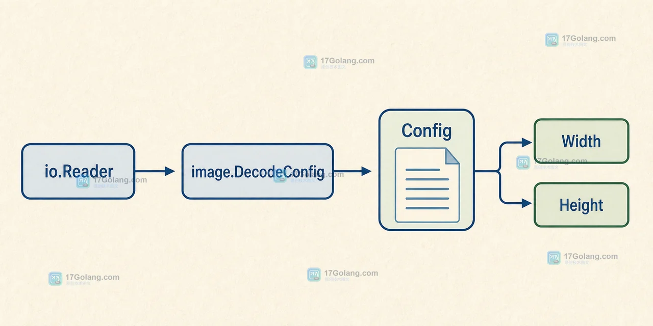 Go image.DecodeConfig 如何只读图片尺寸：格式探测、流位置与大文件边界